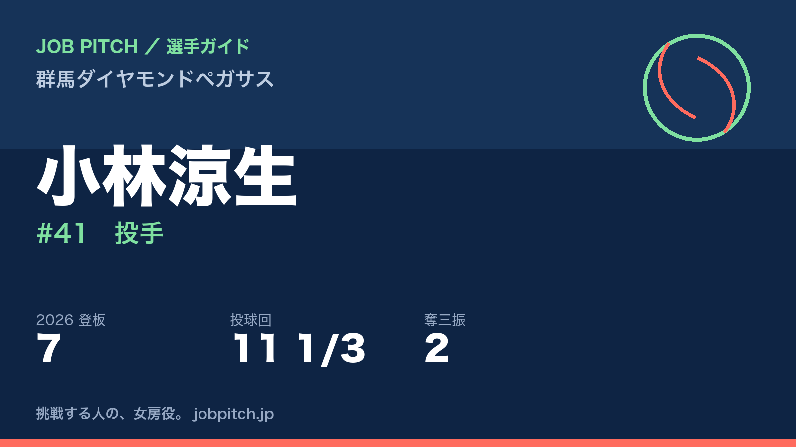小林涼生選手（群馬ダイヤモンドペガサス）