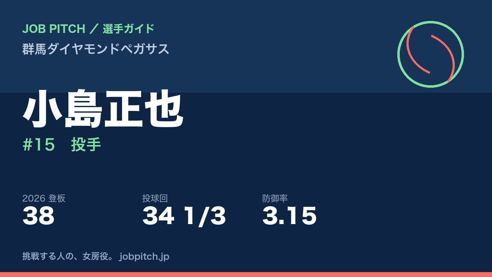 小島正也選手（群馬ダイヤモンドペガサス）