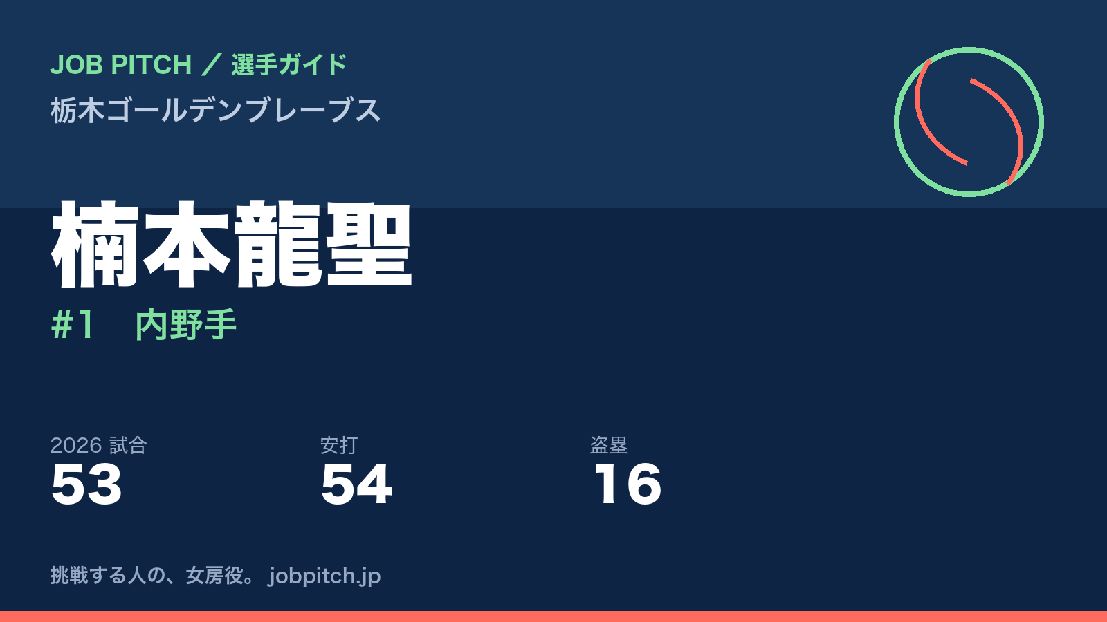 楠本龍聖選手(栃木ゴールデンブレーブス)
