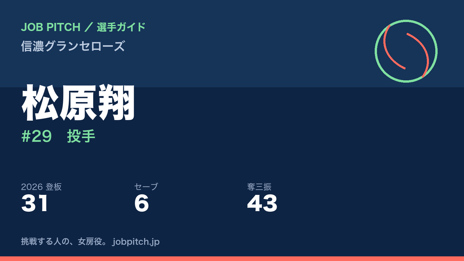 松原翔選手(信濃グランセローズ)