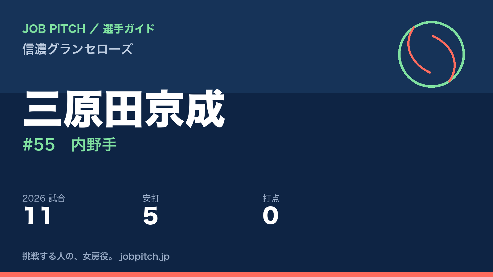三原田京成選手(信濃グランセローズ)