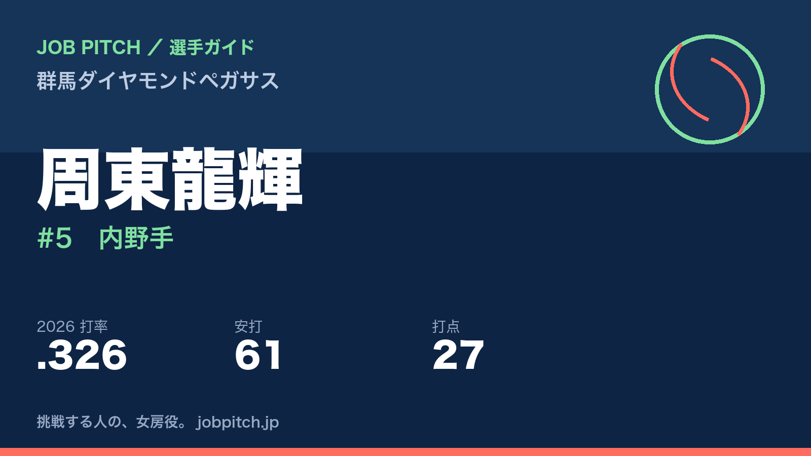 周東龍輝選手（群馬ダイヤモンドペガサス）