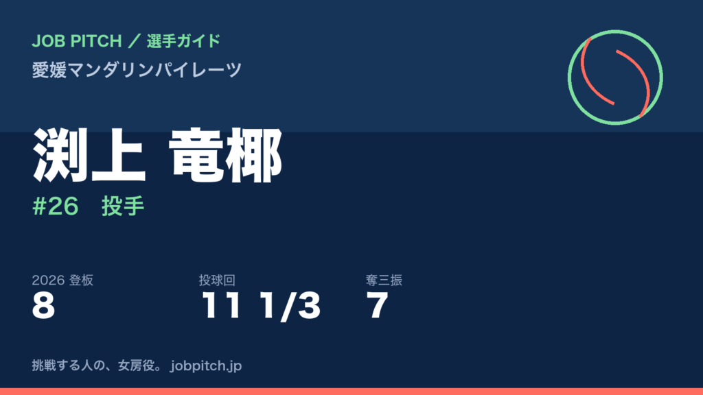 渕上竜椰選手（愛媛マンダリンパイレーツ）