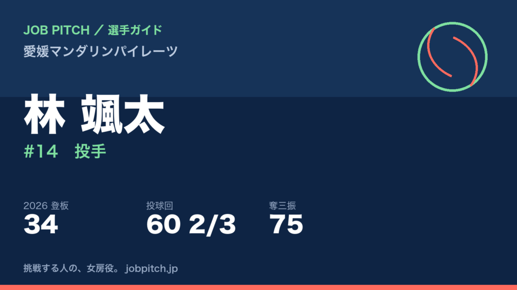 林颯太選手（愛媛マンダリンパイレーツ）