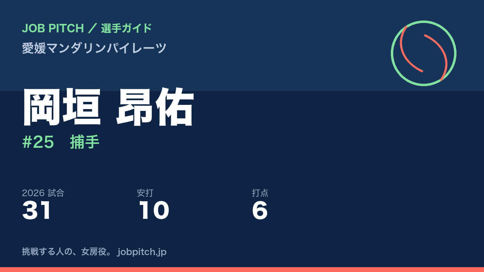 岡垣昂佑選手(愛媛マンダリンパイレーツ)