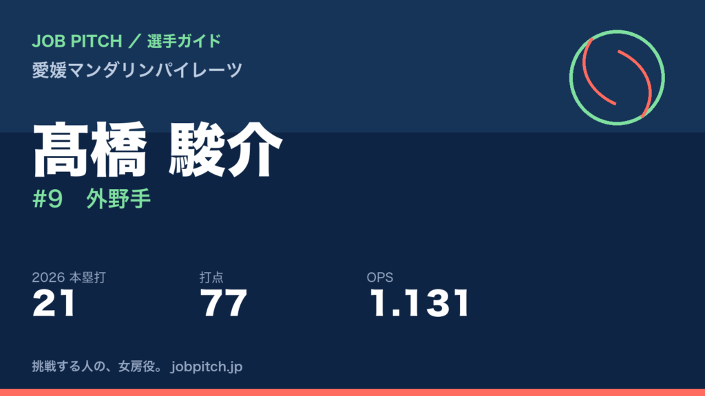 髙橋駿介選手（愛媛マンダリンパイレーツ）
