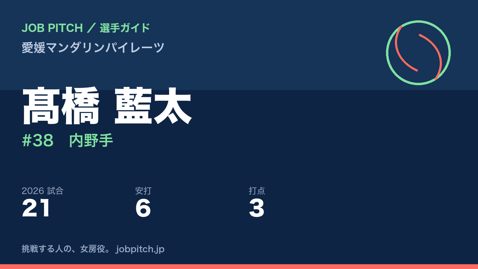 髙橋藍太選手(愛媛マンダリンパイレーツ)