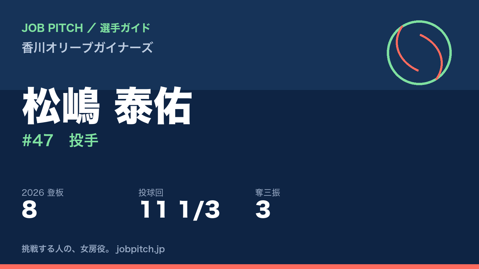 松嶋泰佑選手（香川オリーブガイナーズ）