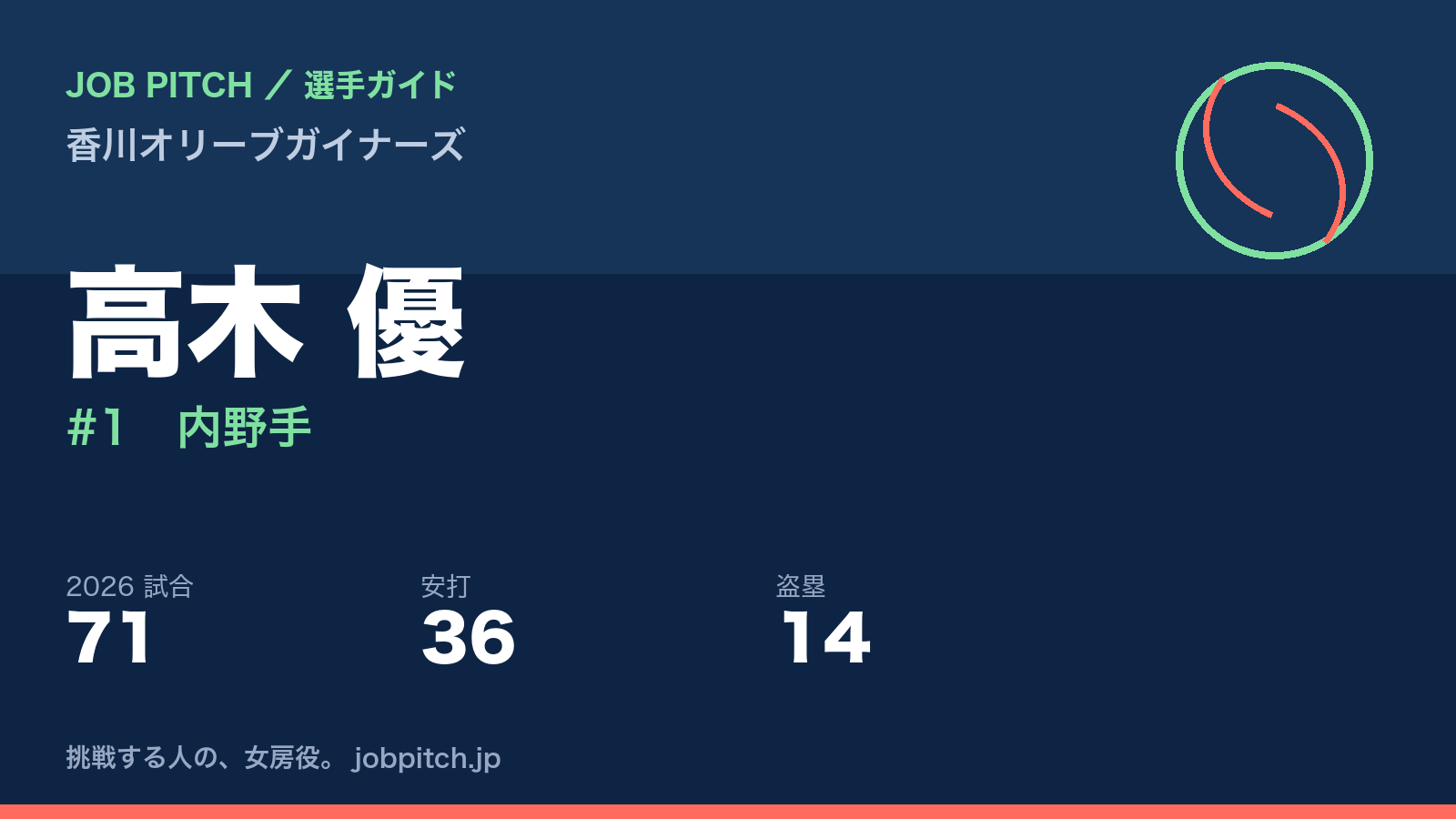 高木優選手(香川オリーブガイナーズ)