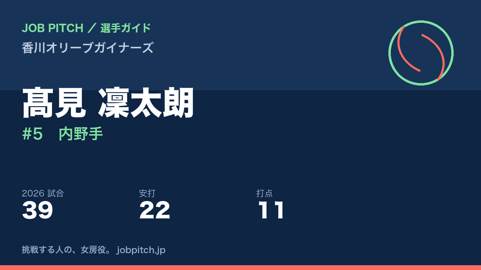 髙見凜太朗選手(香川オリーブガイナーズ)