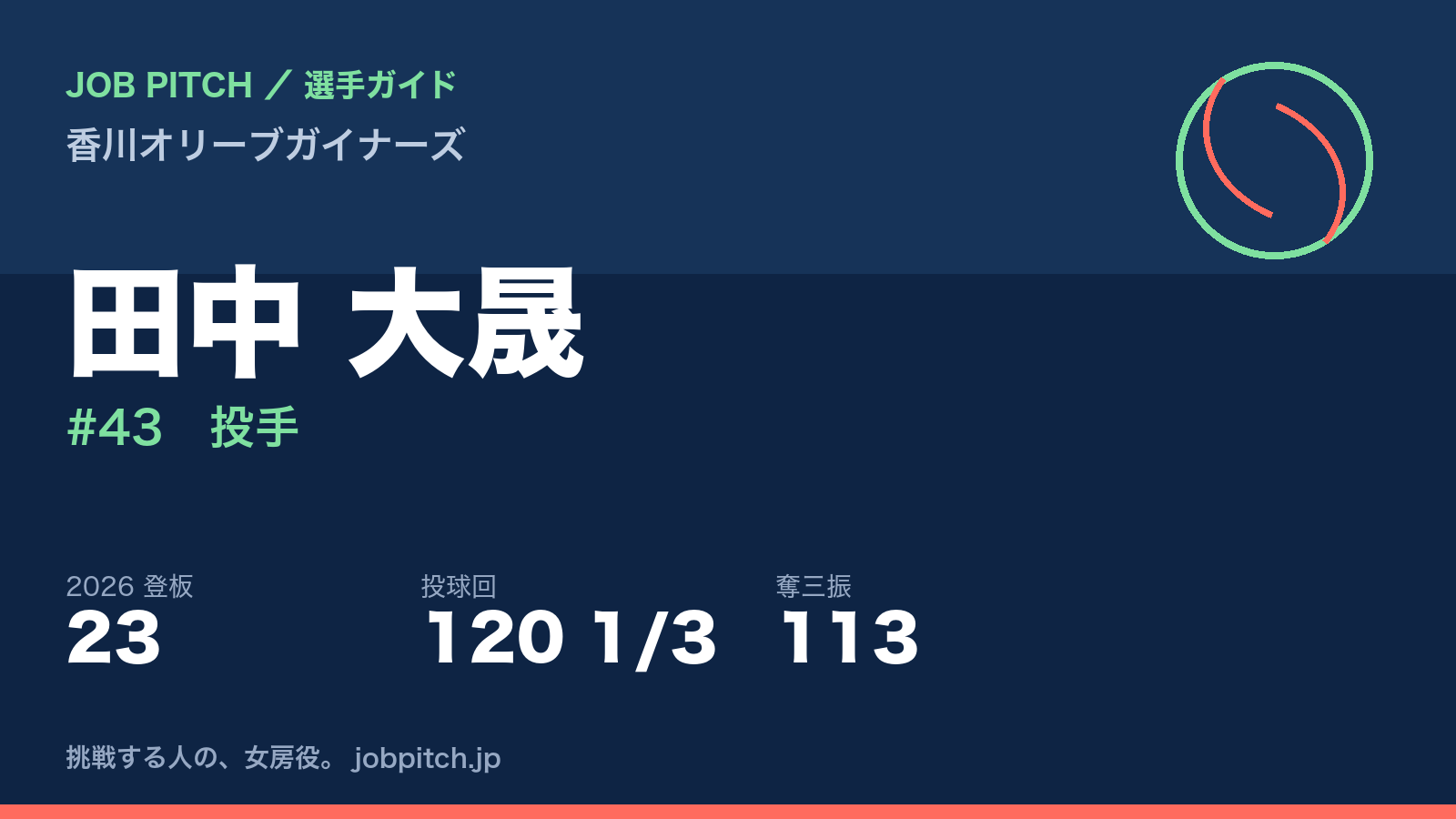 田中大晟選手（香川オリーブガイナーズ）