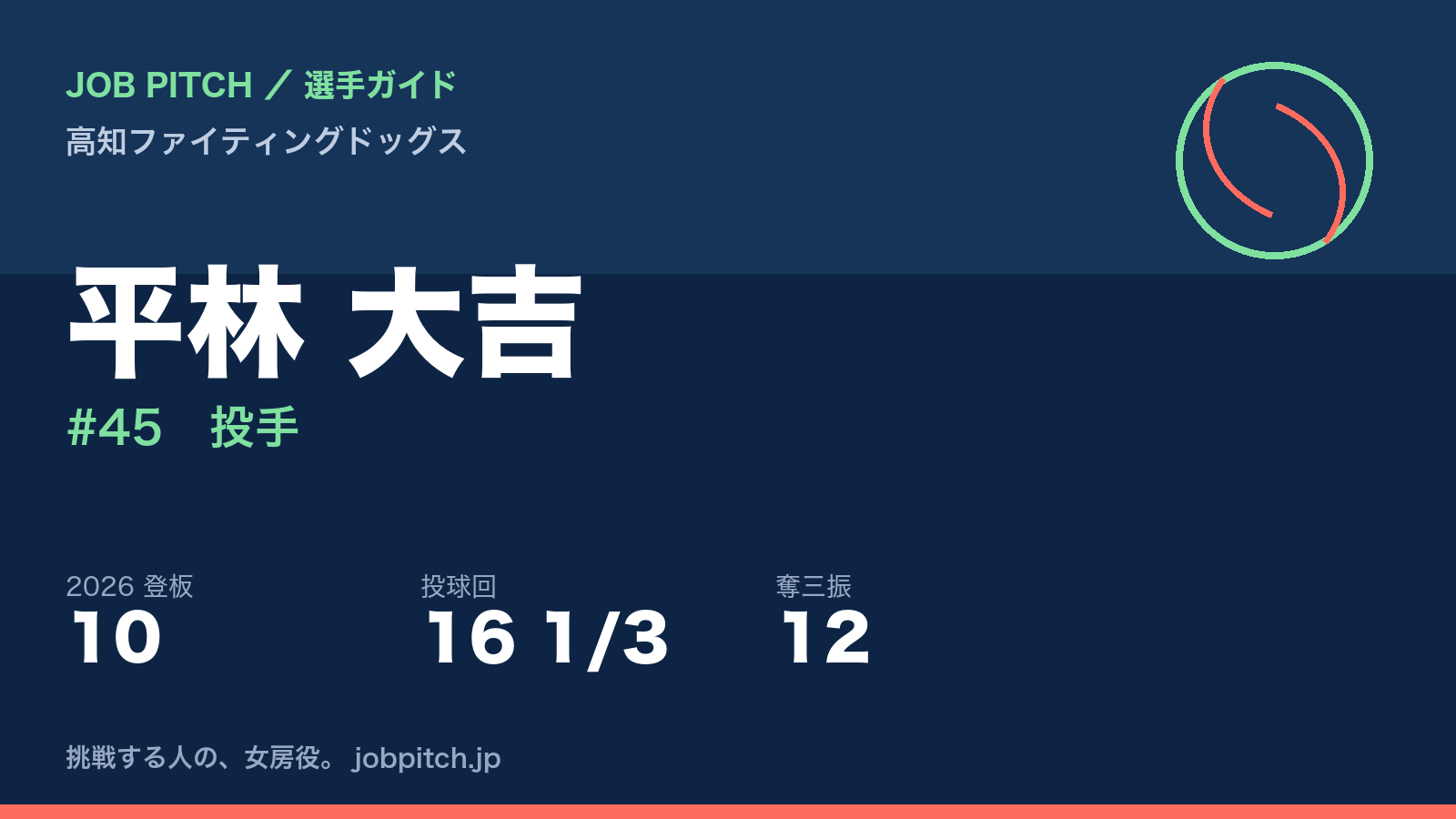 平林大吉選手（高知ファイティングドッグス）