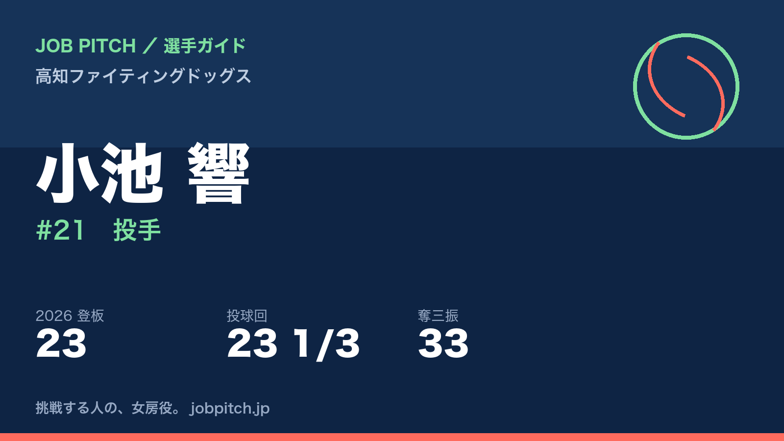 小池響選手(高知ファイティングドッグス)