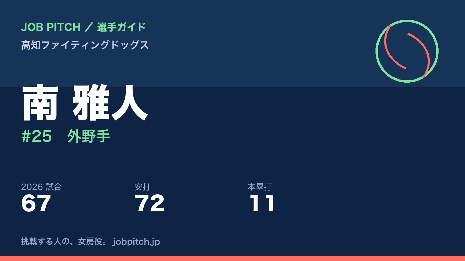 南雅人選手（高知ファイティングドッグス）