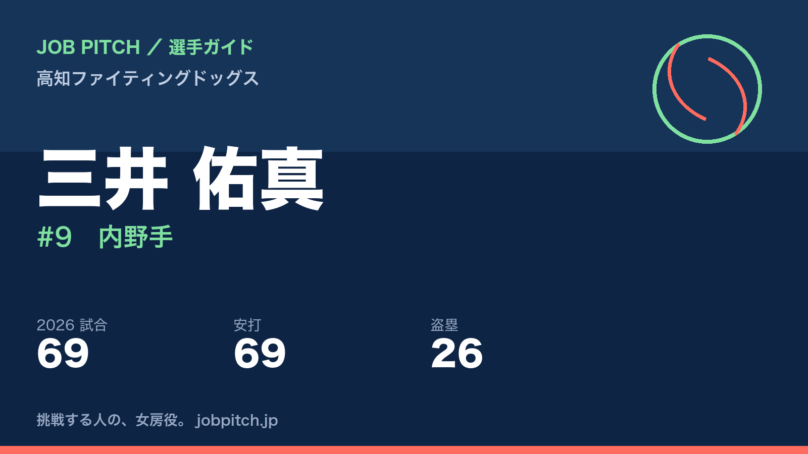 三井佑真選手（高知ファイティングドッグス）