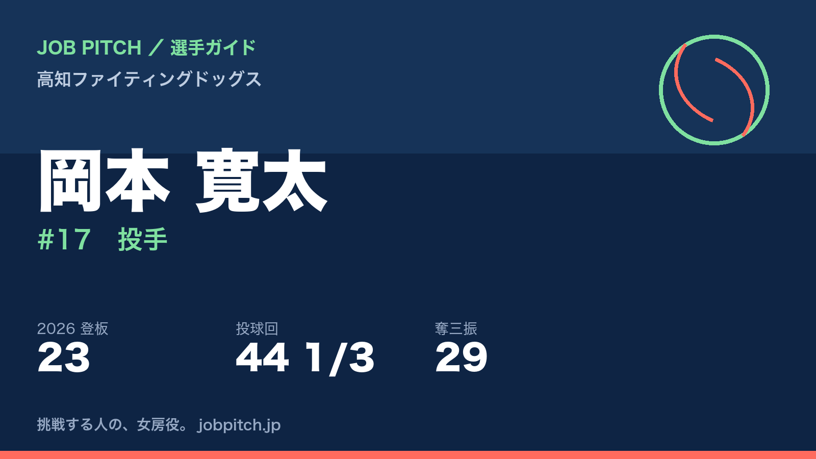 岡本寛太選手(高知ファイティングドッグス)