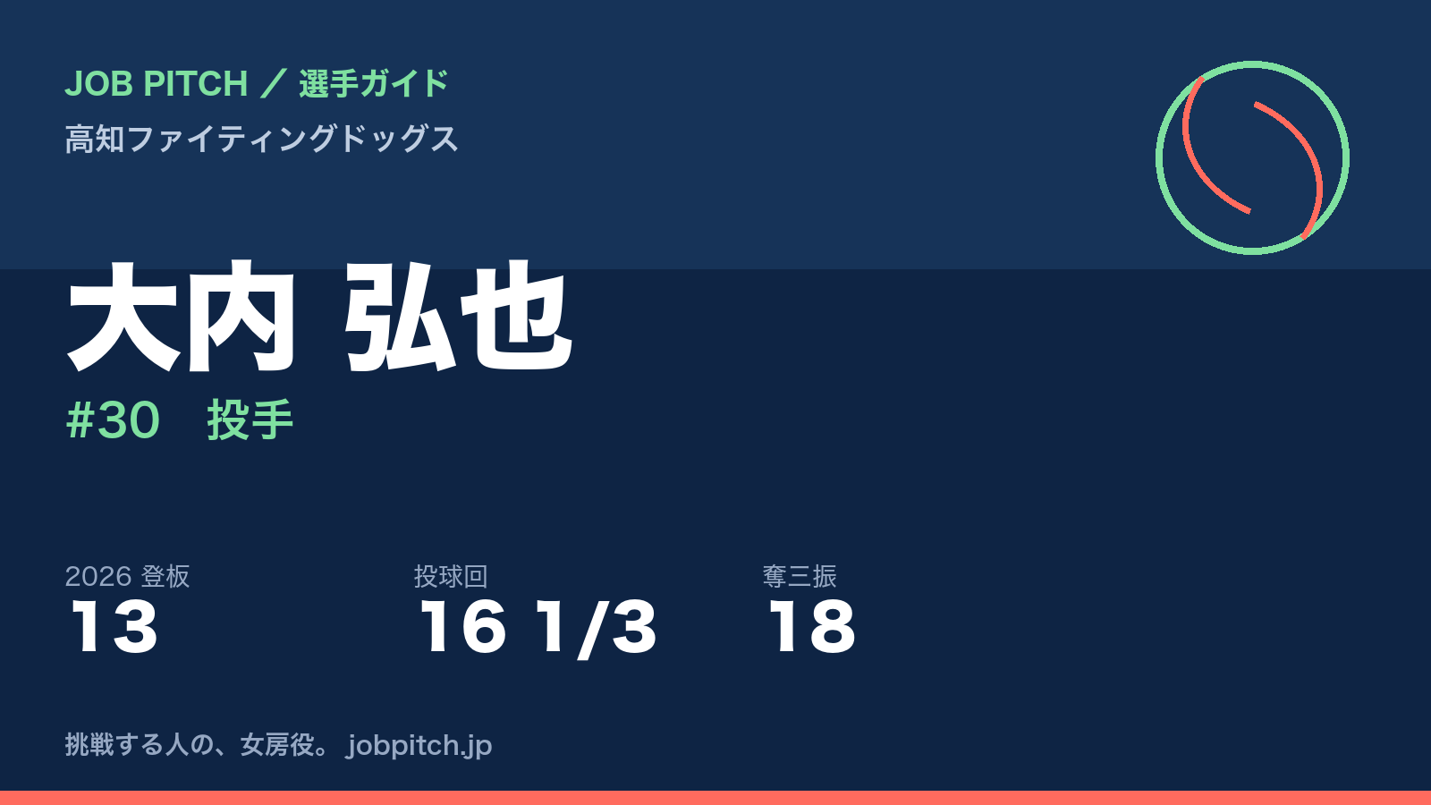 大内弘也選手（高知ファイティングドッグス）
