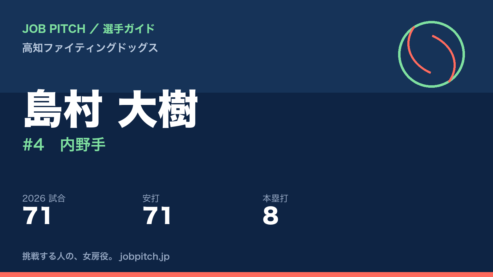 島村大樹選手(高知ファイティングドッグス)