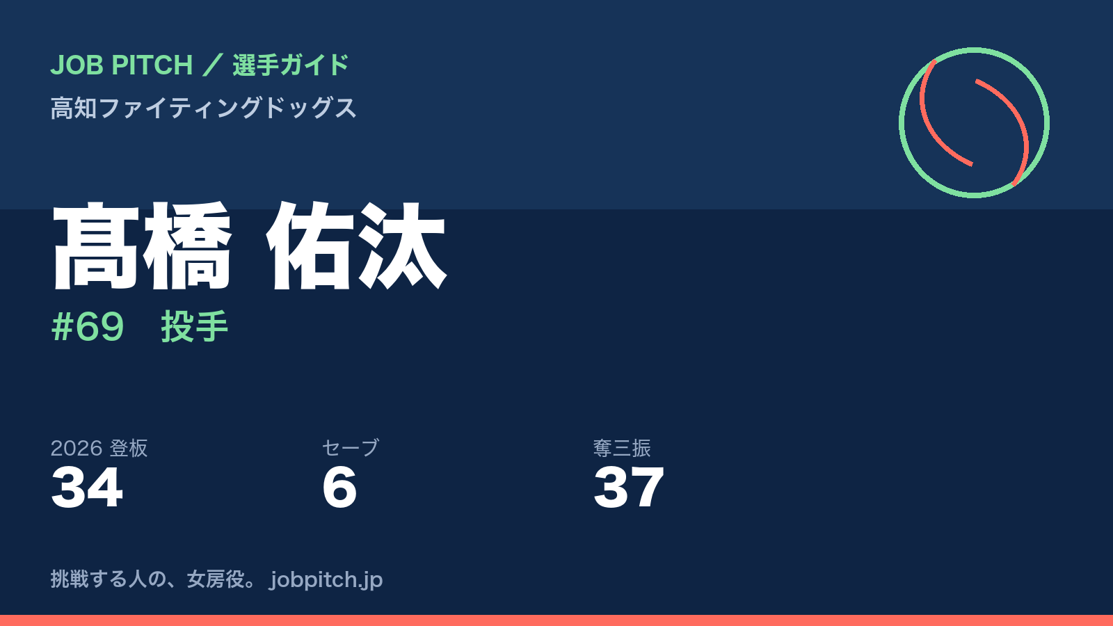 髙橋佑汰選手(高知ファイティングドッグス)