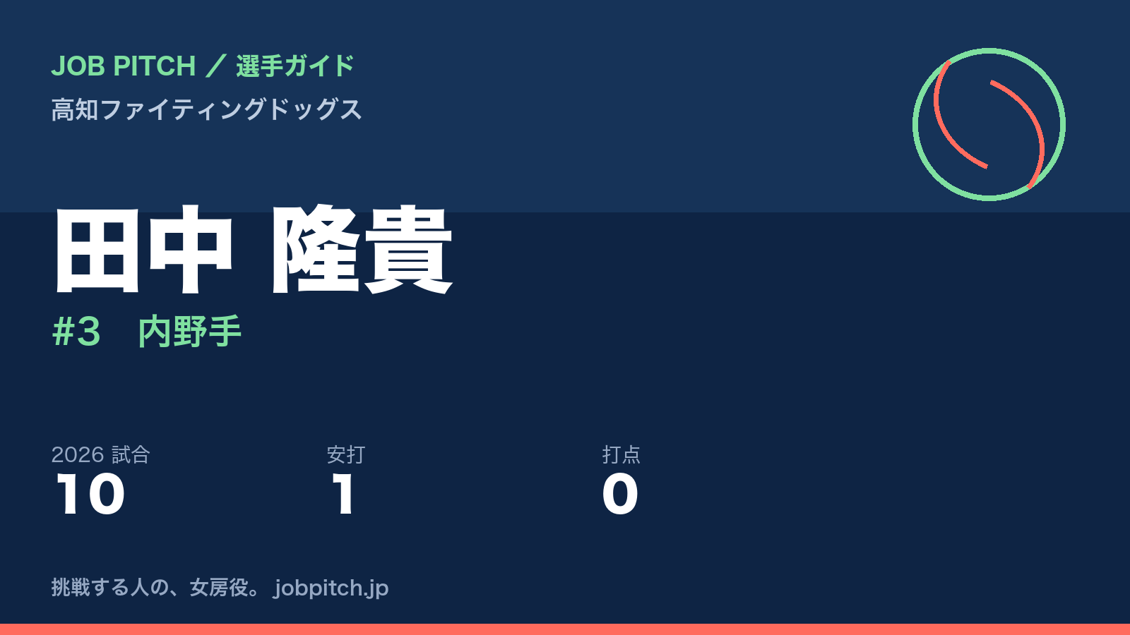 田中隆貴選手(高知ファイティングドッグス)