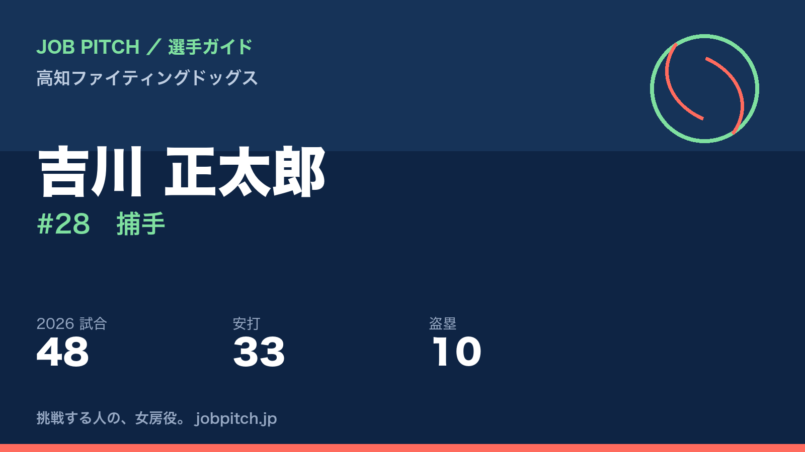 吉川正太郎選手（高知ファイティングドッグス）