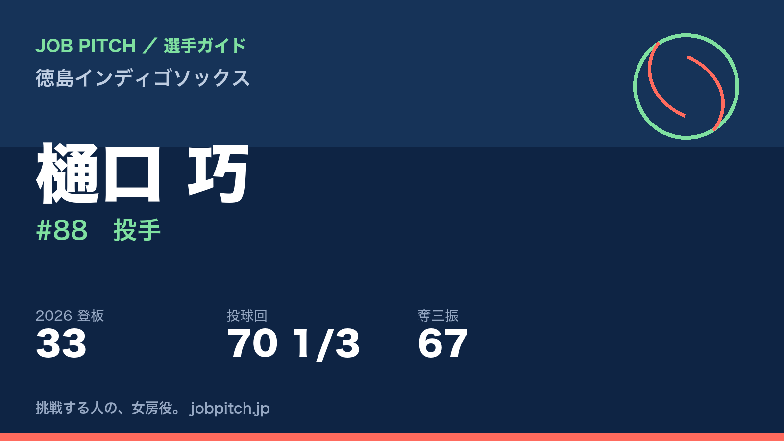 樋口巧選手(徳島インディゴソックス)