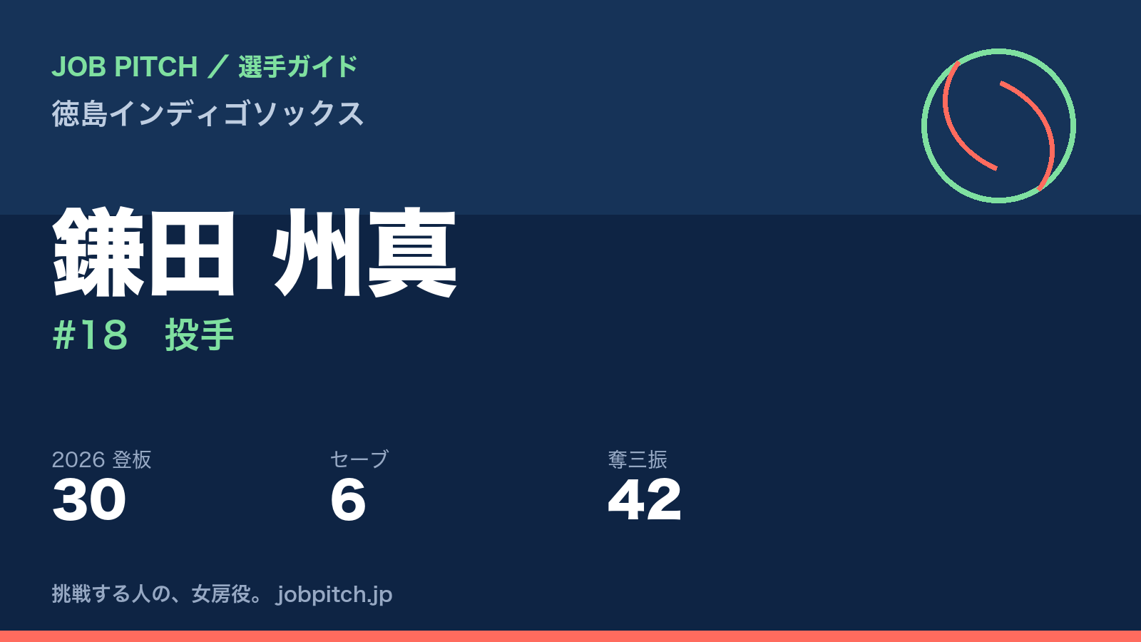 鎌田州真選手（徳島インディゴソックス）