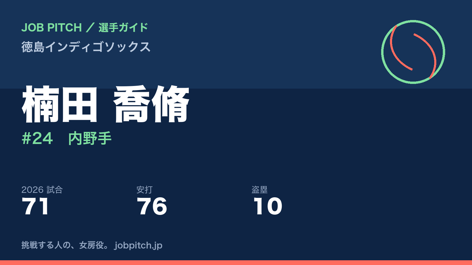 楠田喬脩選手(徳島インディゴソックス)