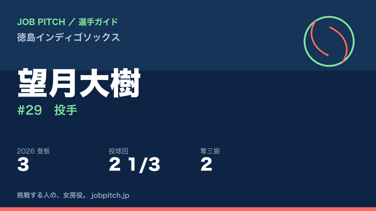 望月大樹選手(徳島インディゴソックス)