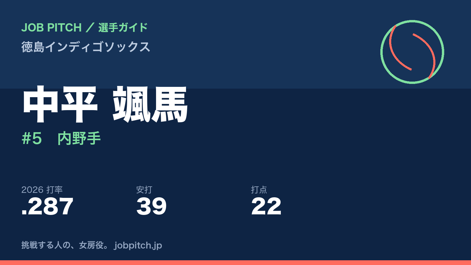 中平颯馬選手（徳島インディゴソックス）