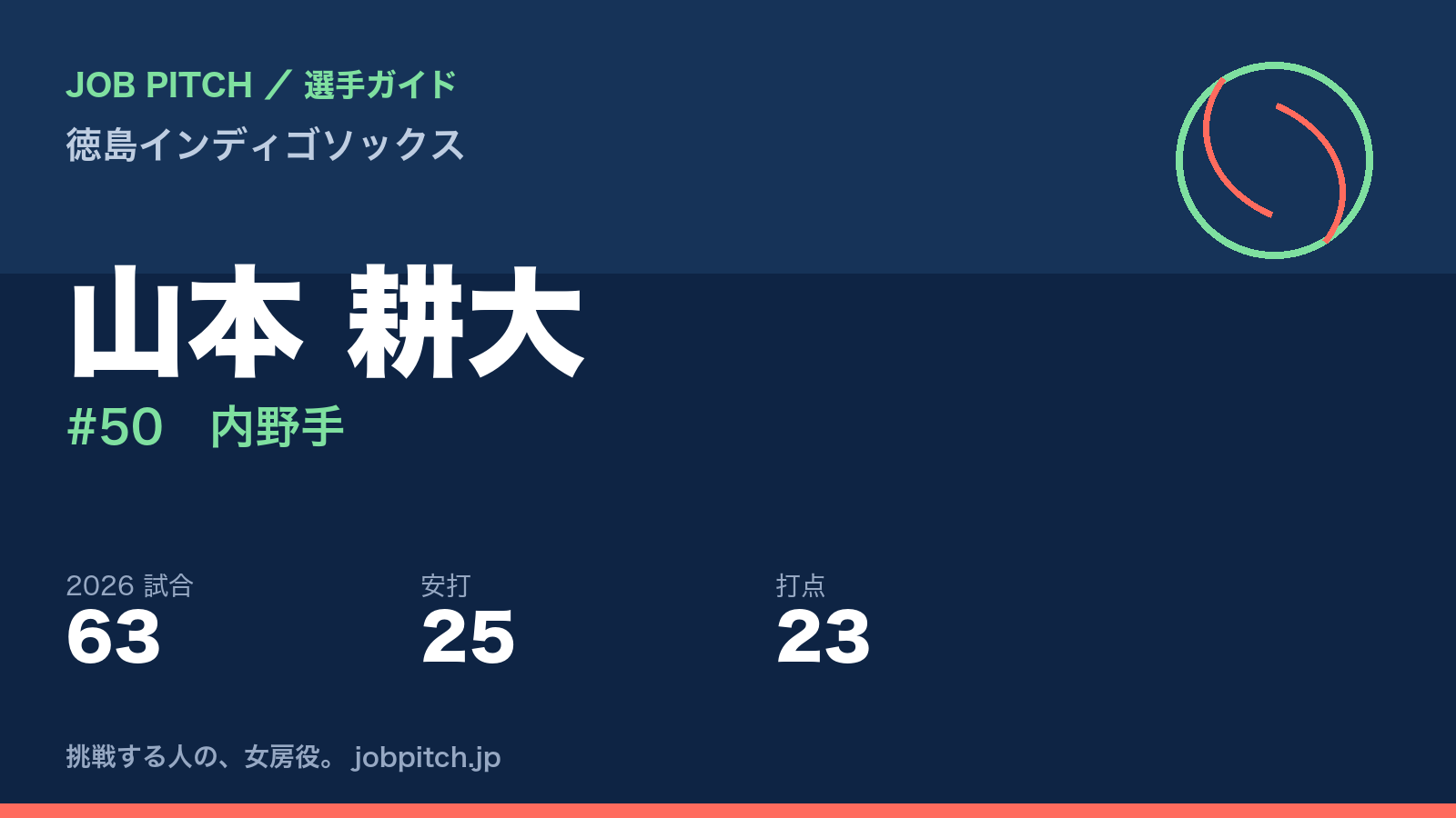 山本耕大選手(徳島インディゴソックス)