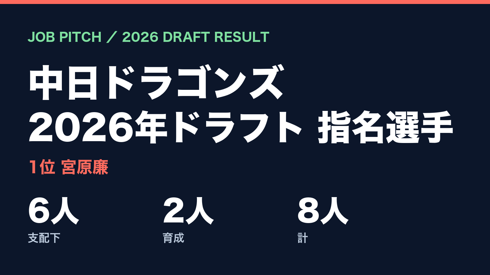 【2026ドラフト】中日ドラゴンズの指名選手一覧｜1位宮原廉ほか支配下6人・育成2人｜JOB PITCH