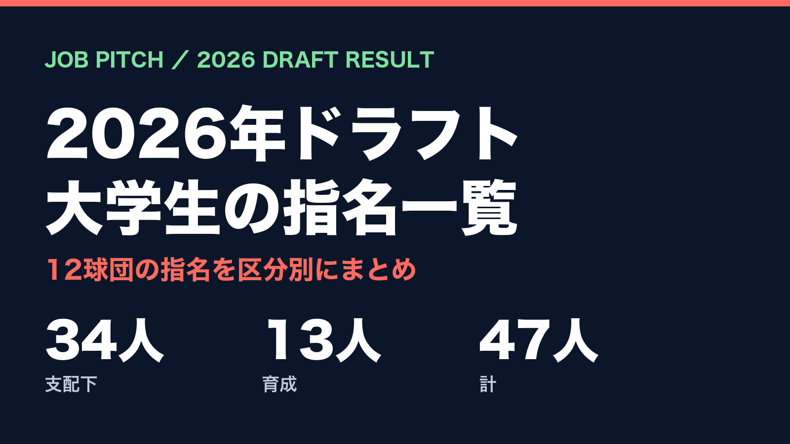 【2026ドラフト】大学生の指名選手一覧|支配下34人・育成13人の全47人|JOB PITCH