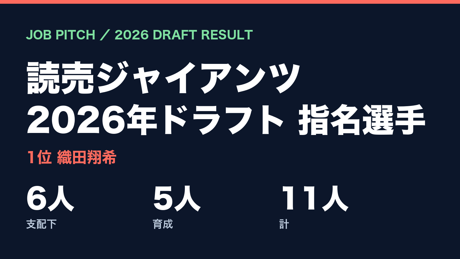 【2026ドラフト】読売ジャイアンツの指名選手一覧｜1位織田翔希ほか支配下6人・育成5人｜JOB PITCH