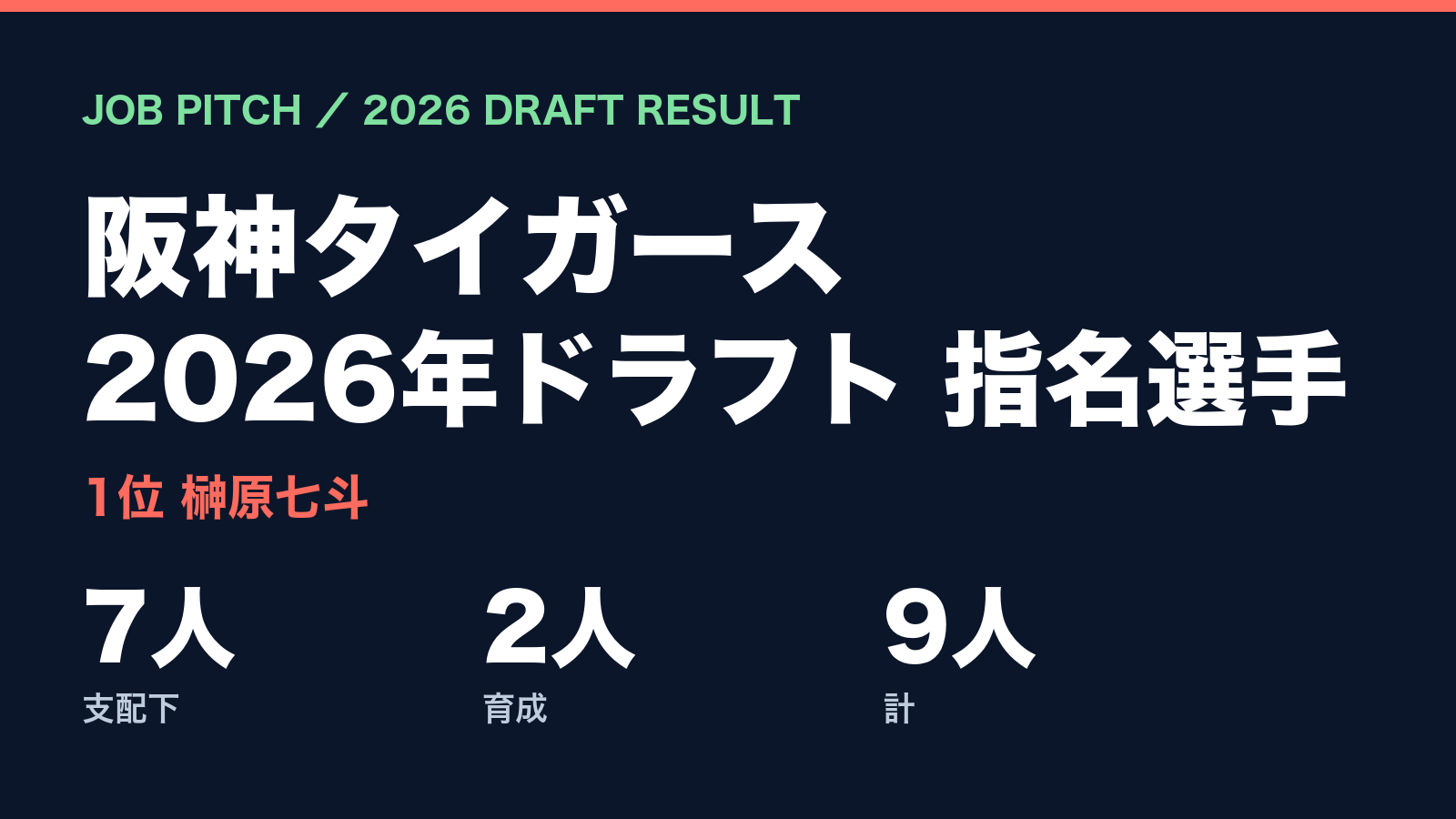 【2026ドラフト】阪神タイガースの指名選手一覧｜1位榊原七斗ほか支配下7人・育成2人｜JOB PITCH
