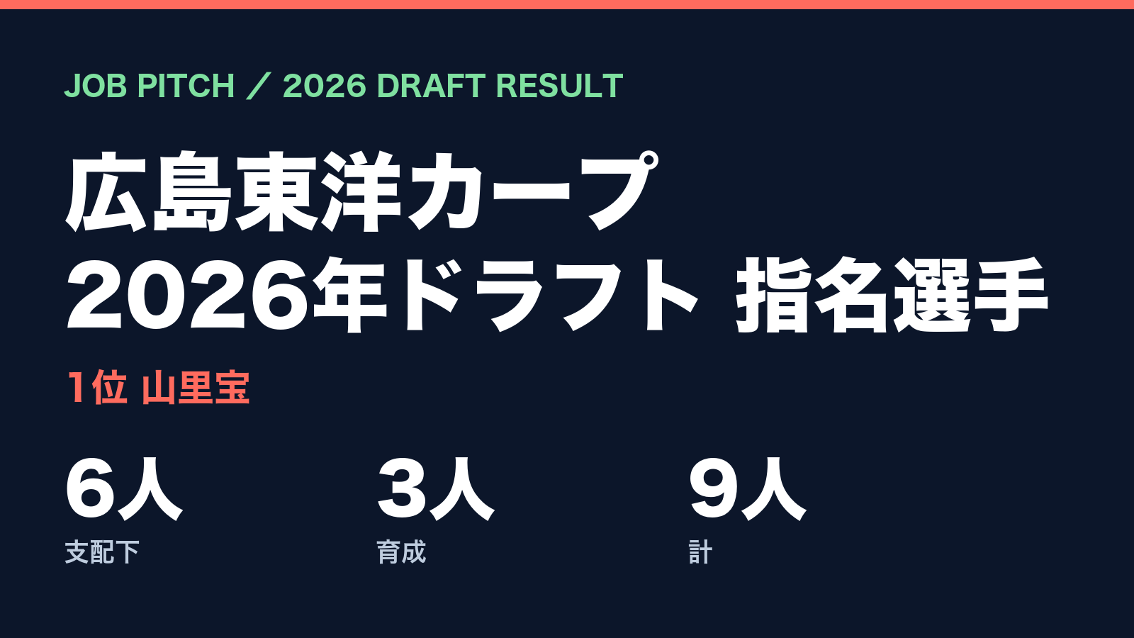 【2026ドラフト】広島東洋カープの指名選手一覧|1位山里宝ほか支配下6人・育成3人|JOB PITCH
