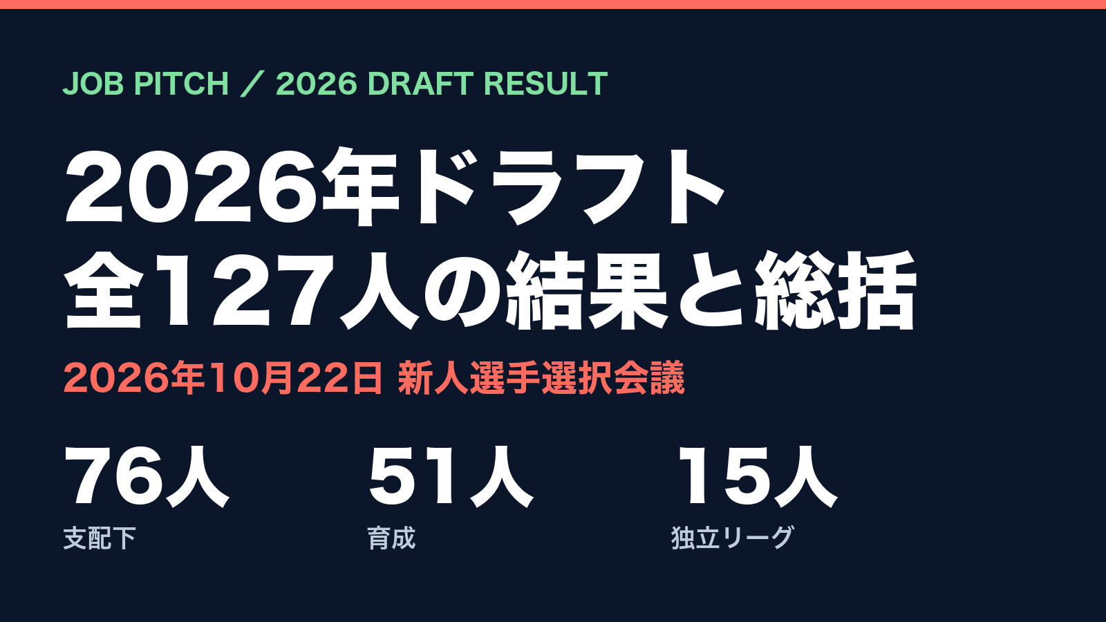 【2026ドラフト結果】全127人の指名一覧と総括|12球団の1位・抽選・育成・独立リーグ・代表経験者まとめ|JOB PITCH