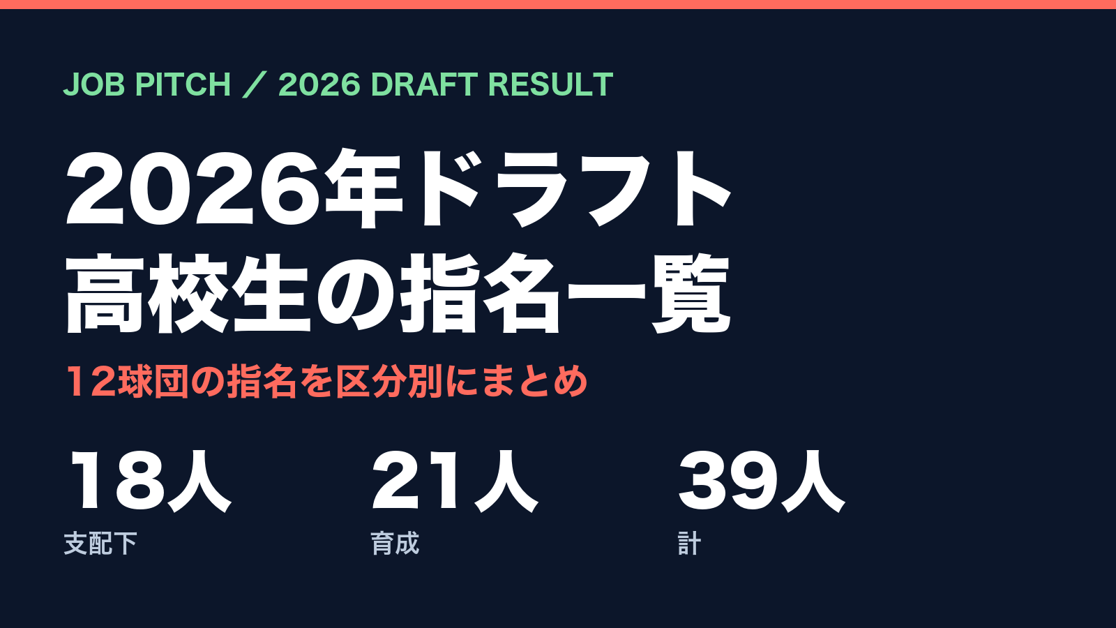 【2026ドラフト】高校生の指名選手一覧|支配下18人・育成21人の全39人|JOB PITCH