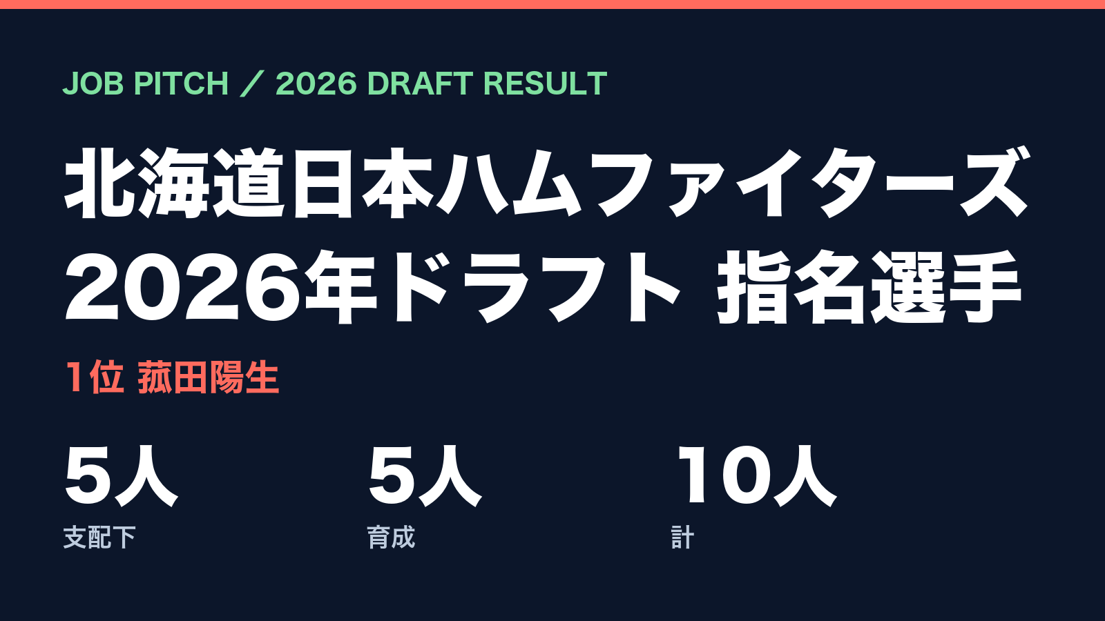 【2026ドラフト】北海道日本ハムファイターズの指名選手一覧|1位菰田陽生ほか支配下5人・育成5人|JOB PITCH