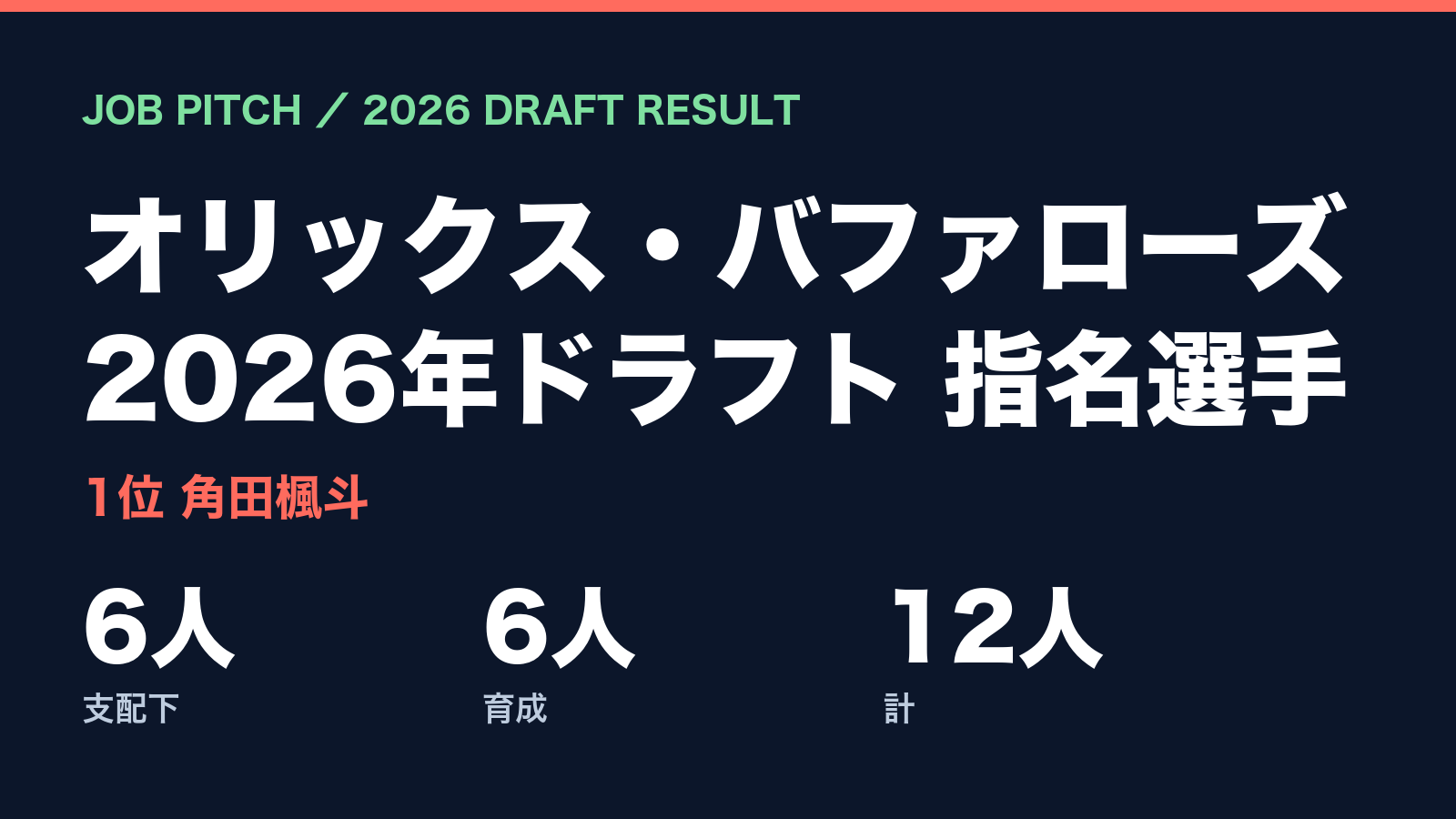 【2026ドラフト】オリックス・バファローズの指名選手一覧|1位角田楓斗ほか支配下6人・育成6人|JOB PITCH