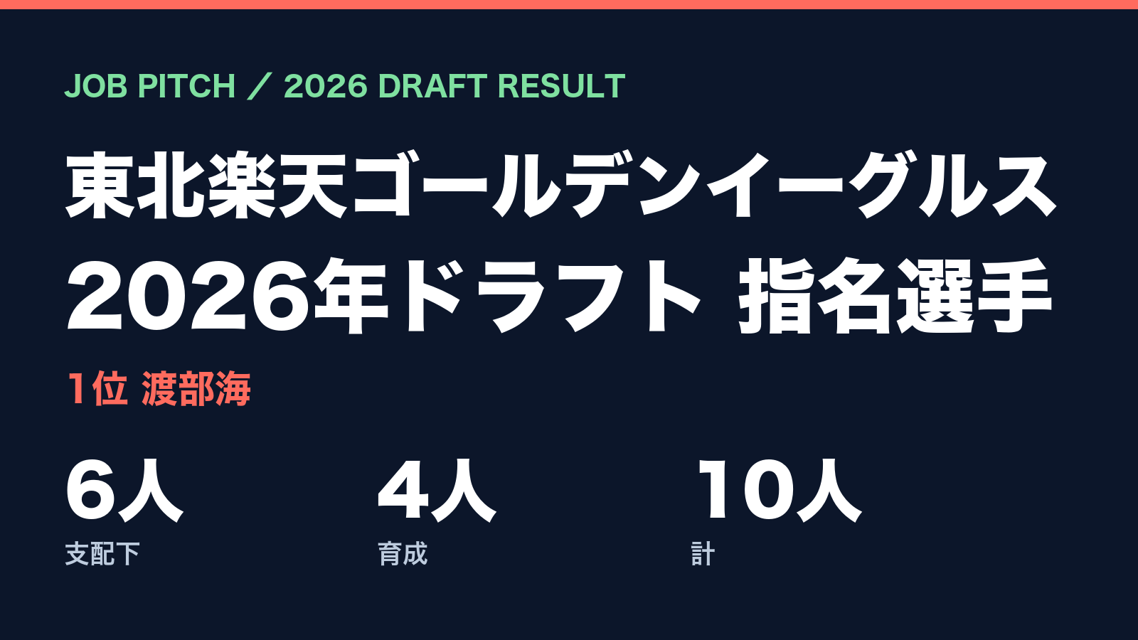 【2026ドラフト】東北楽天ゴールデンイーグルスの指名選手一覧｜1位渡部海ほか支配下6人・育成4人｜JOB PITCH
