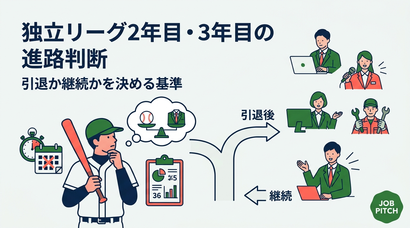 独立リーグで2〜3年目を迎え、続けるか引退かで迷う選手へ。判断の期限設定、NPB指名の現実、資金と生活の数字、引退後の職種選択、伴走してくれる相談先まで、具体的な手順で整理します。